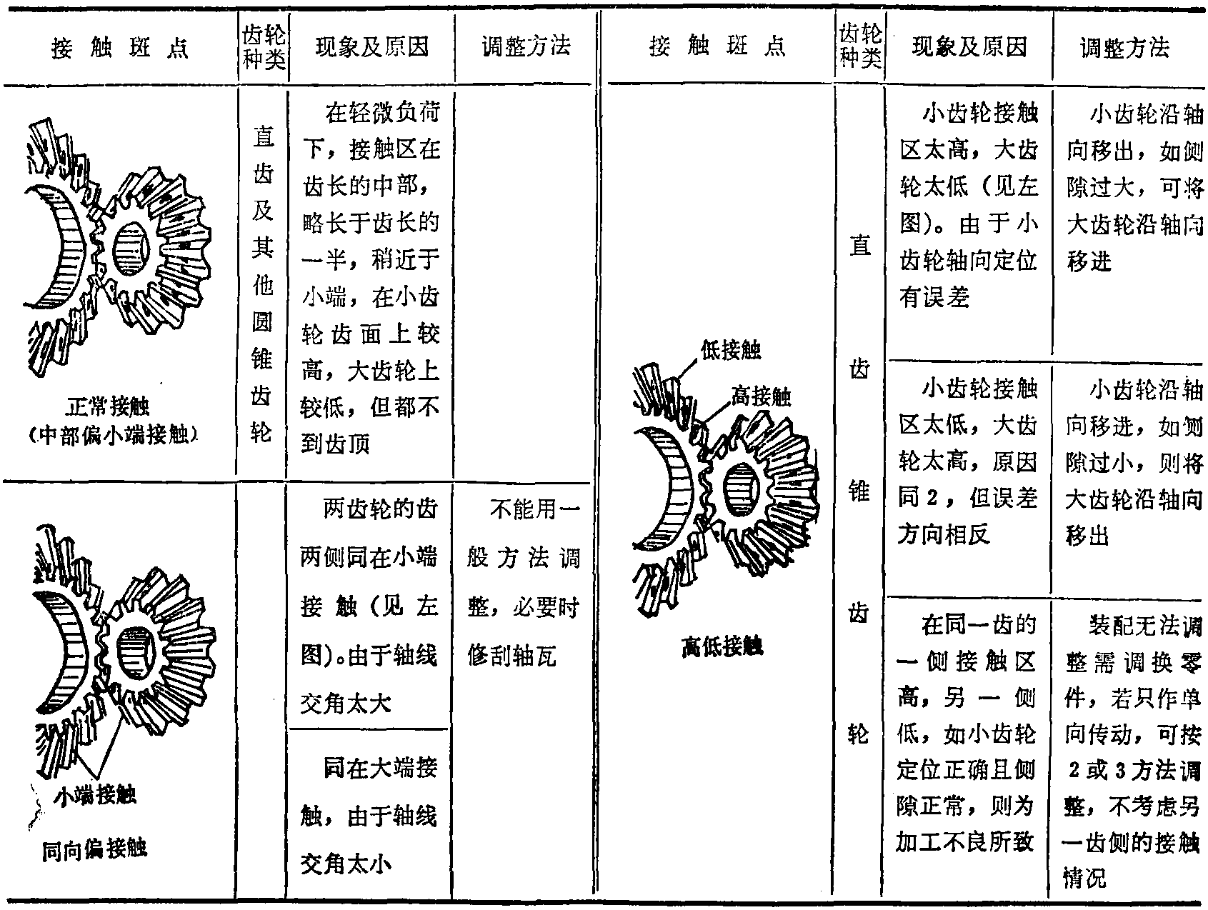 三、圆锥齿轮传动的装配